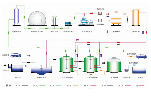 畜禽養殖污水處理