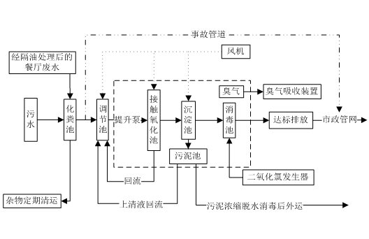 醫療污水處理